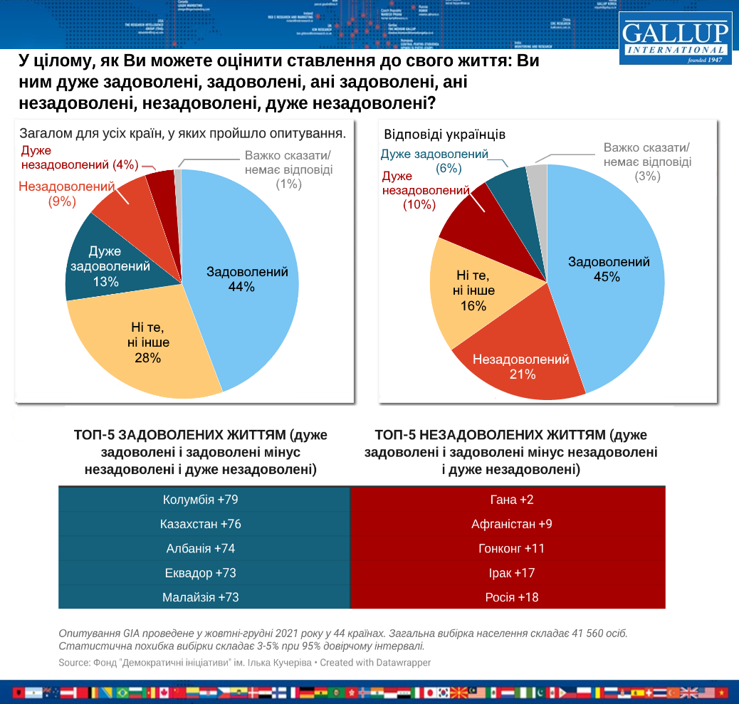 Українці увійшли до десяти найнещасливіших націй світу
