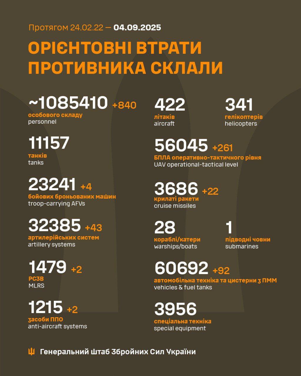 Росіяни втратили за добу понад 800 солдатів та дві сотні дронів, - Генштаб