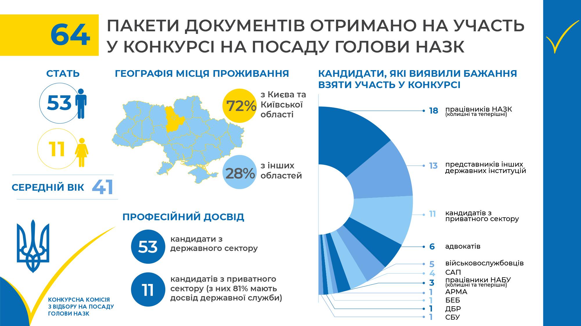 Конкурс на посаду голови НАЗК: експерт назвав головного фаворита