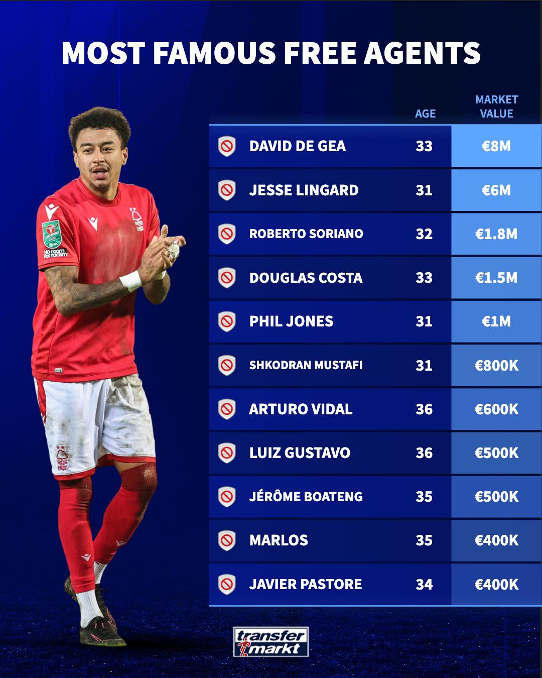 Экс-лидеры "Шахтера", очевидцы величия МЮ и чемпион мира: кого в Европе можно взять бесплатно