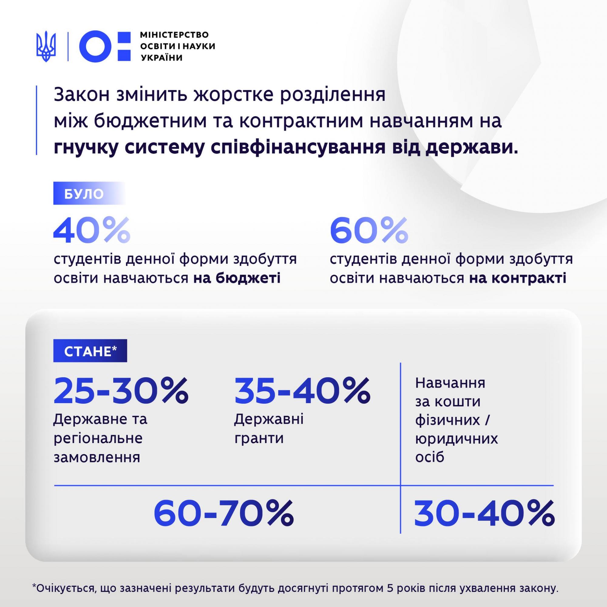 В Україні змінюються правила зарахування на "бюджет": як отримати безкоштовну освіту