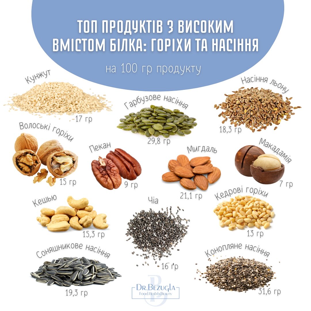 Додайте жменю цих продуктів в раціон і отримаєте добову норму білка для організму
