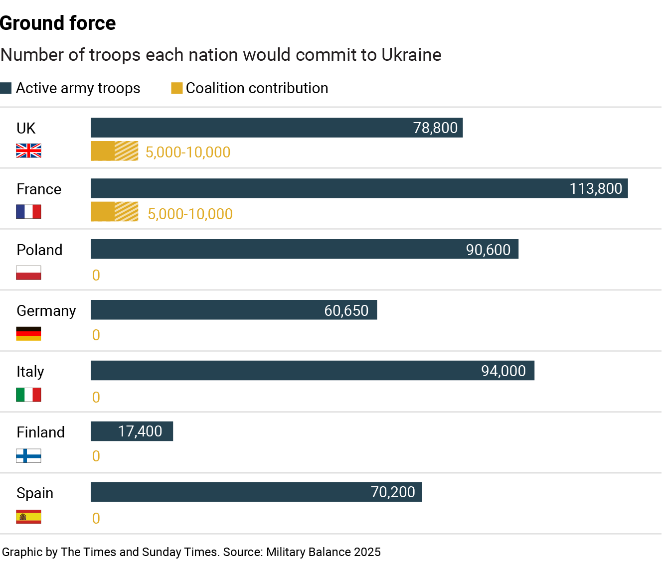 Европа не может собрать даже 25 тысяч военных для миссии в Украине, - The Times