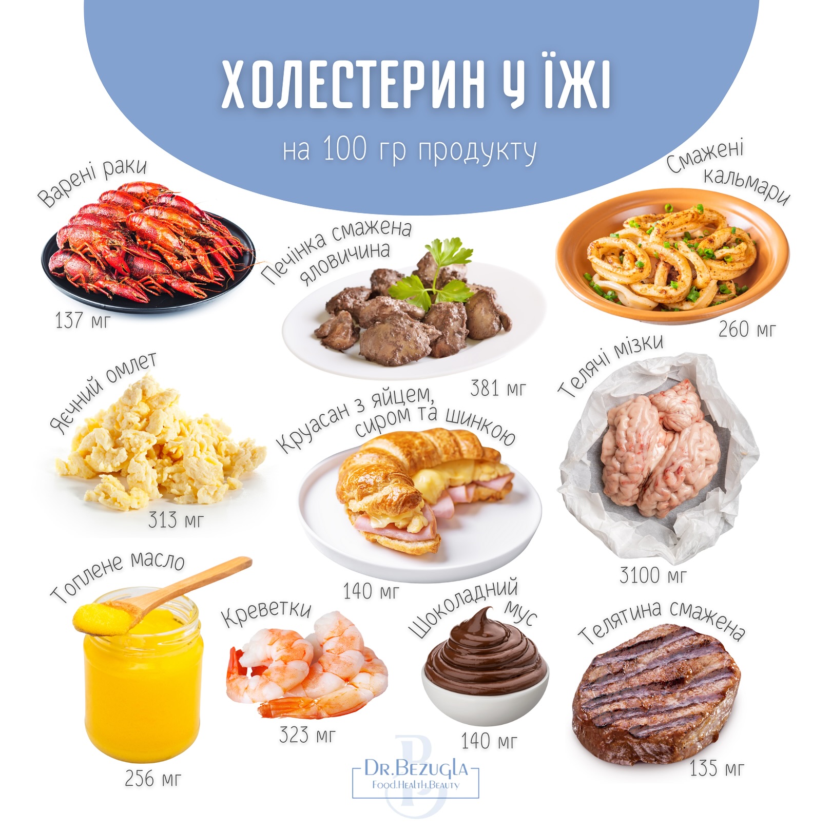 В яких продуктах найбільше холестерину: ми їмо їх щодня