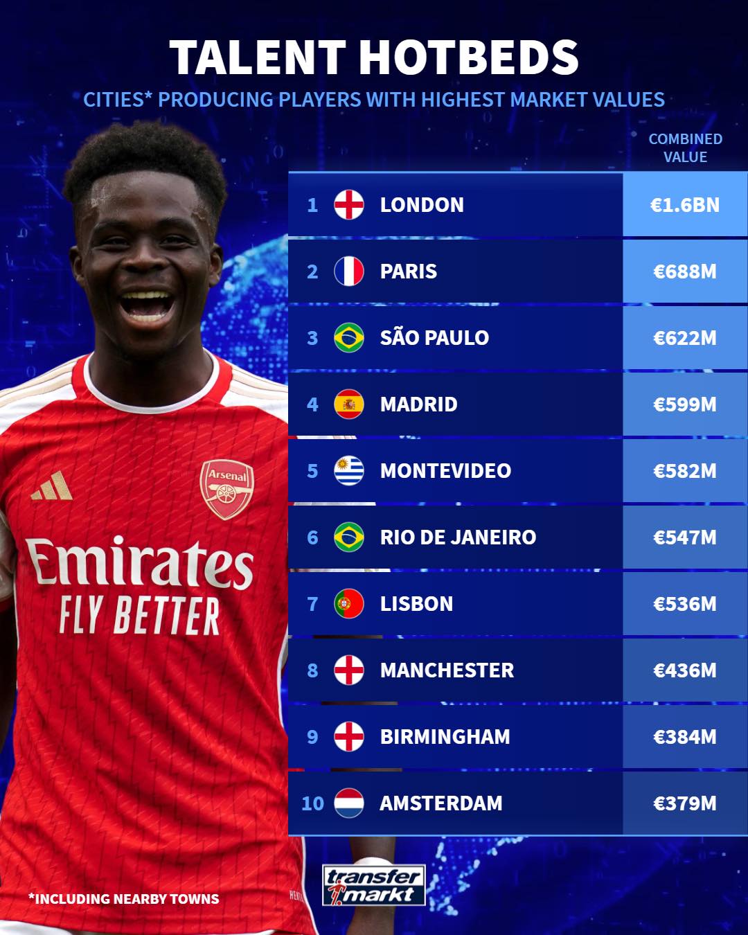 Лондон отримав статус розсадника талантів: Ріо поступився Сан-Паулу, тиха столиця в топ-5