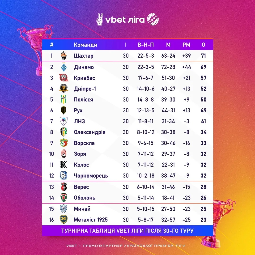 УПЛ: "Дніпро-1" та "Полісся" пробилися в Лігу конференцій