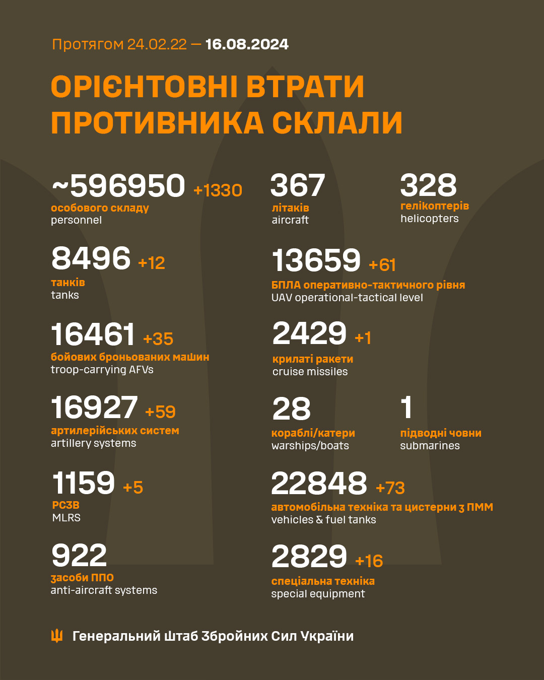 Нові втрати Росії на фронті: ЗСУ відмінусували ще понад 1300 окупантів