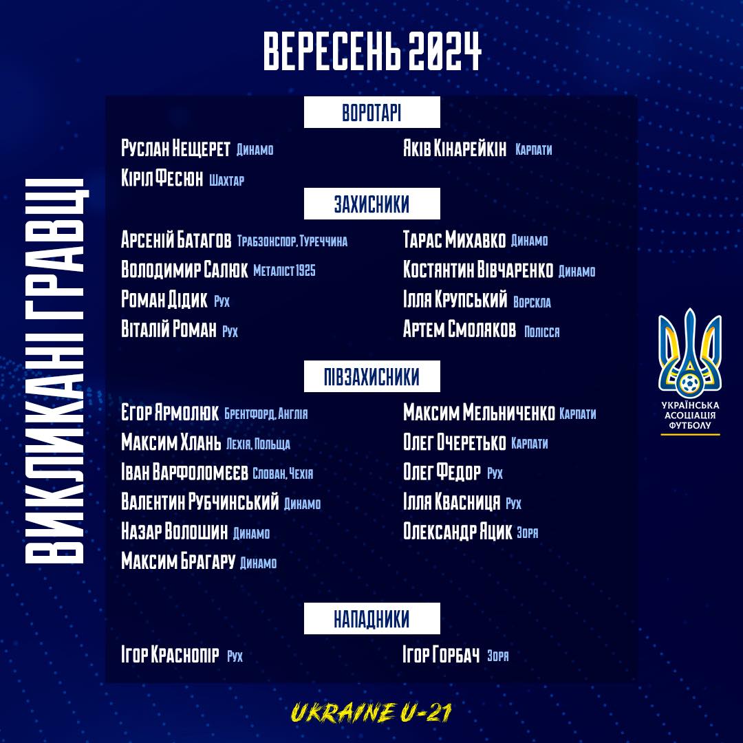 Молодіжна збірна України оприлюднила склад на матчі відбору до Євро-2025: хто в обоймі