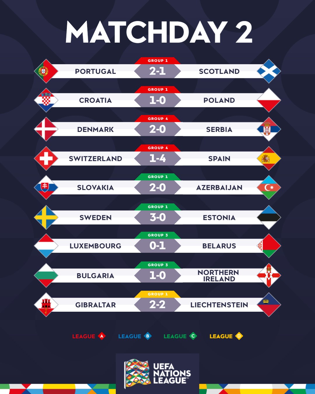 Перемога Іспанії вдесятьох, нова сотня Роналду та краса Модріча: що сталося у Лізі націй