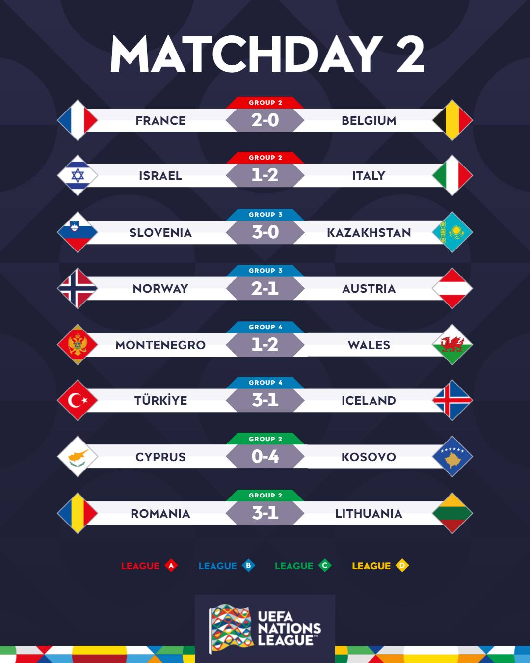Хет-трики в Любляні та Ізмірі, перша перемога Франції: що сталося у Лізі націй