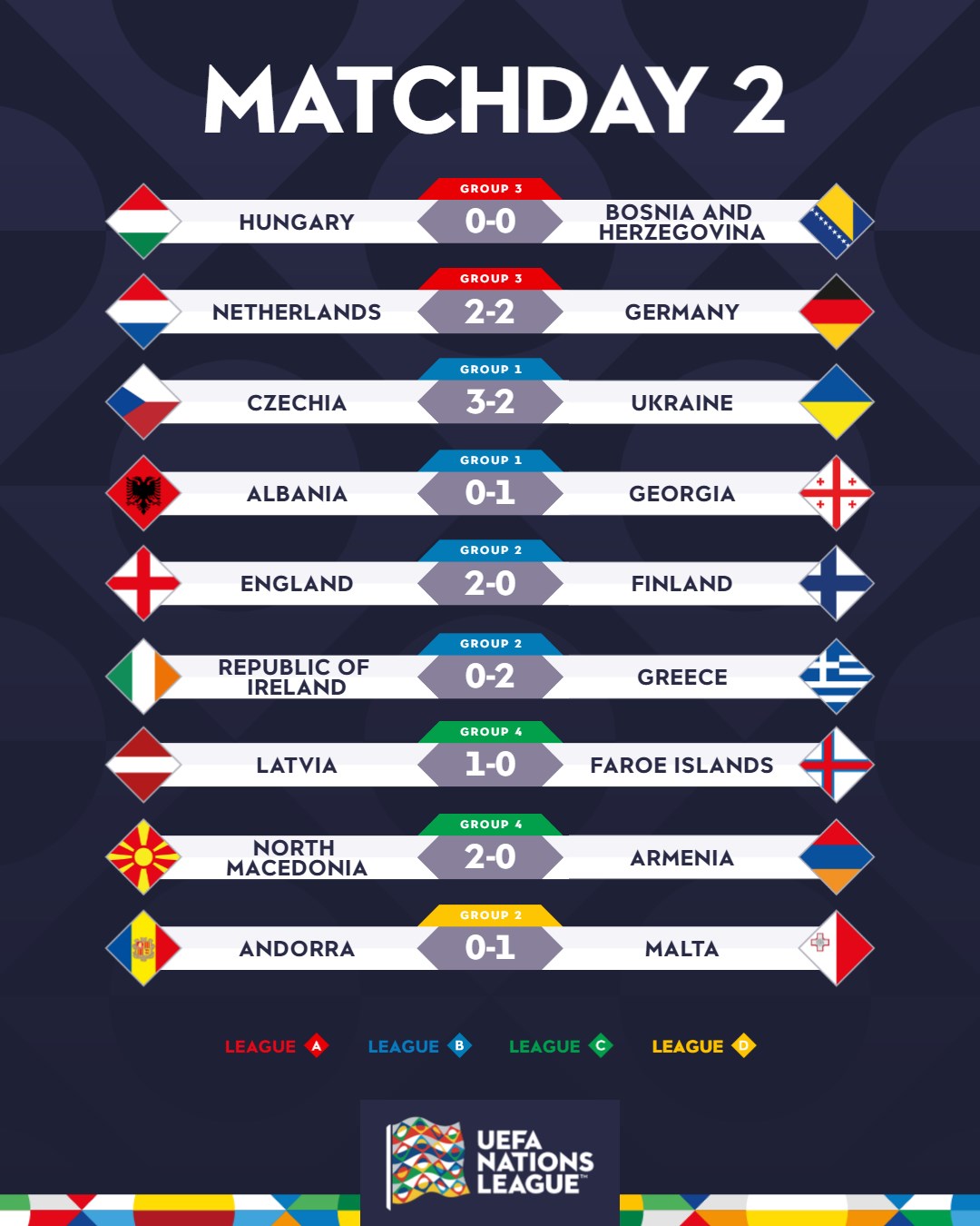 Кейн відсвяткував ювілей, Греція в лідерах і друга перемога Грузії: що сталося у Лізі націй