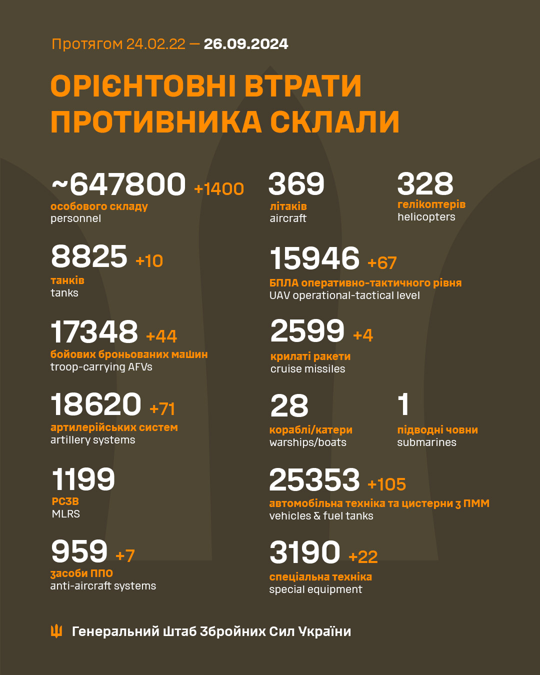 За добу росіяни втратили на фронті 1400 солдатів і 67 БПЛА, - Генштаб