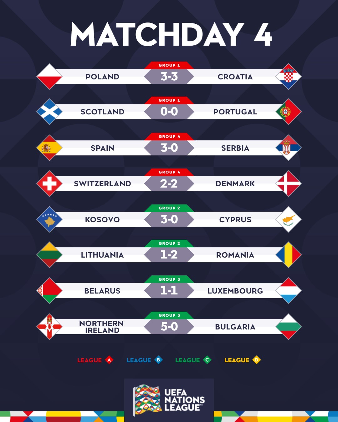 Іспанія розгромила Сербію, Польща влаштувала фестиваль з Хорватією: що сталося в Лізі націй