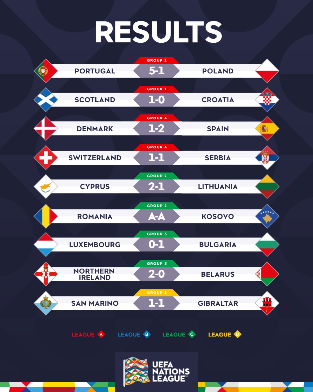 Португалія розбила Польщу, Румунія Луческу не закінчила з Косовом: що сталося в Лізі націй