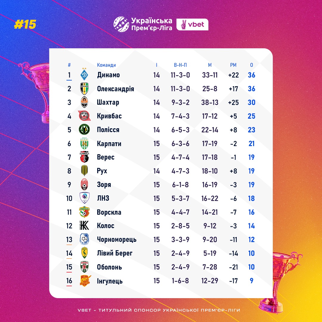 Скандал в Олександрії, хет-трик у Кривому Розі та відновлення двовладдя перед битвами лідерів – підсумки 15-го туру УПЛ