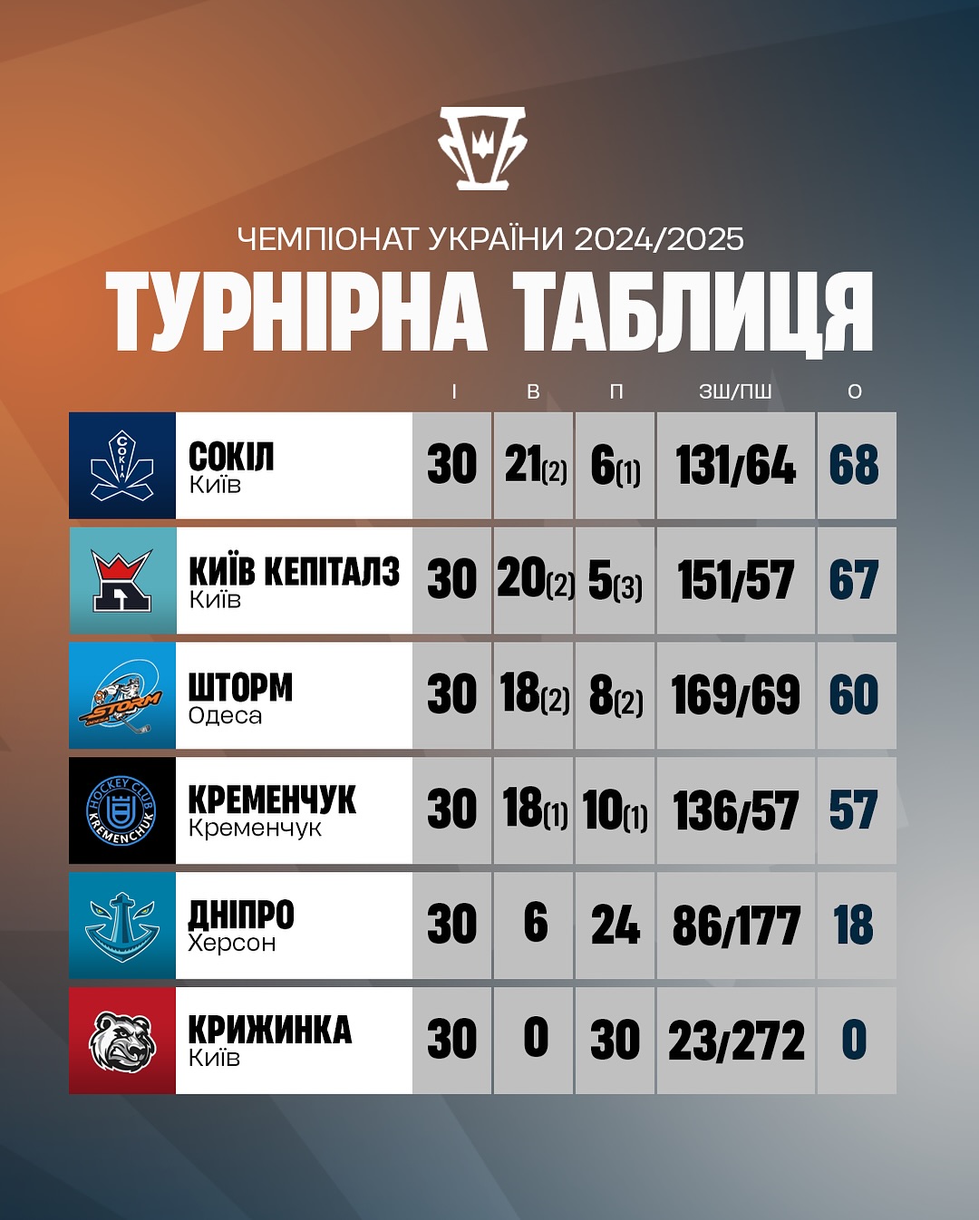 "Сокіл" виграв регулярний чемпіонат з хокею: в плей-офф буде повторення фіналу