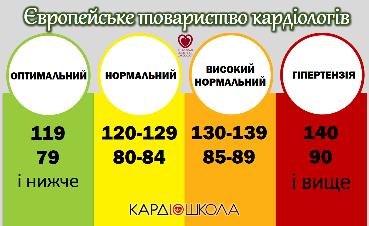 Кардіолог назвав найбільшу помилку, яку допускають люди із високим тиском