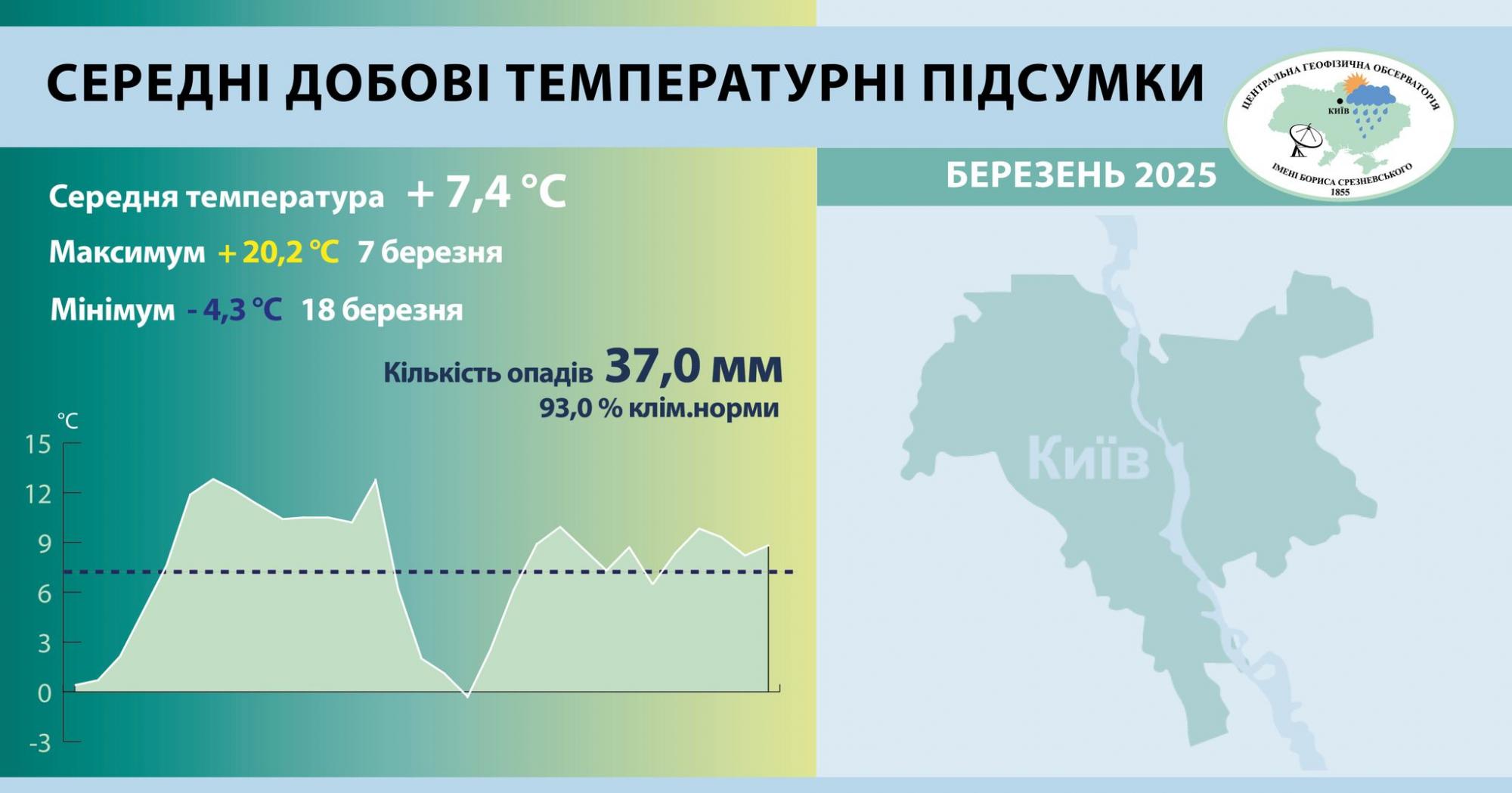Цьогорічний березень став найтеплішим в історії Києва