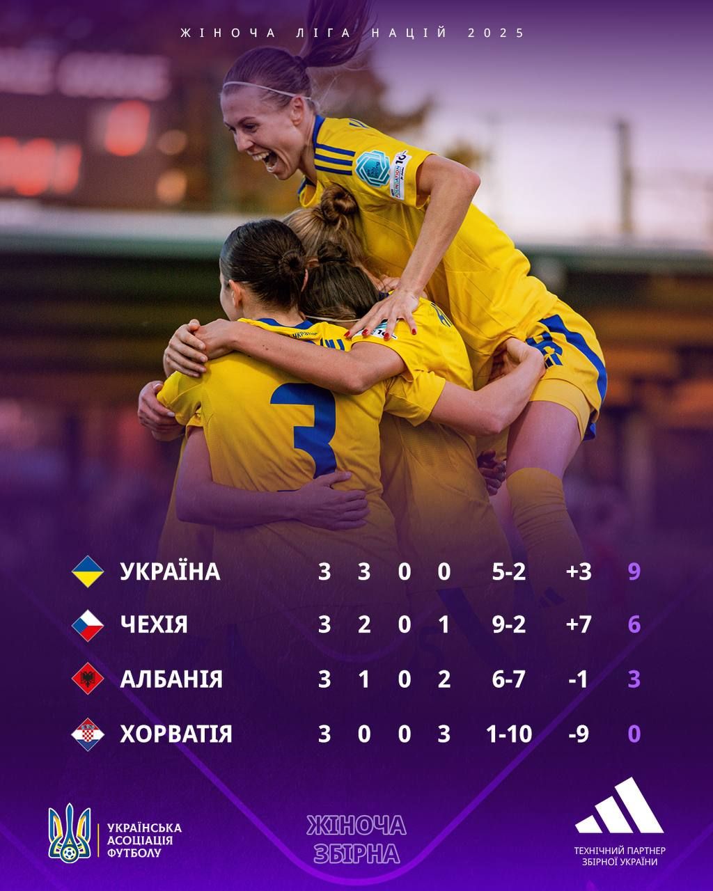 "Зіграли на 12 балів". Жіноча збірна України перемогла головного суперника та очолила таблицю в Лізі націй