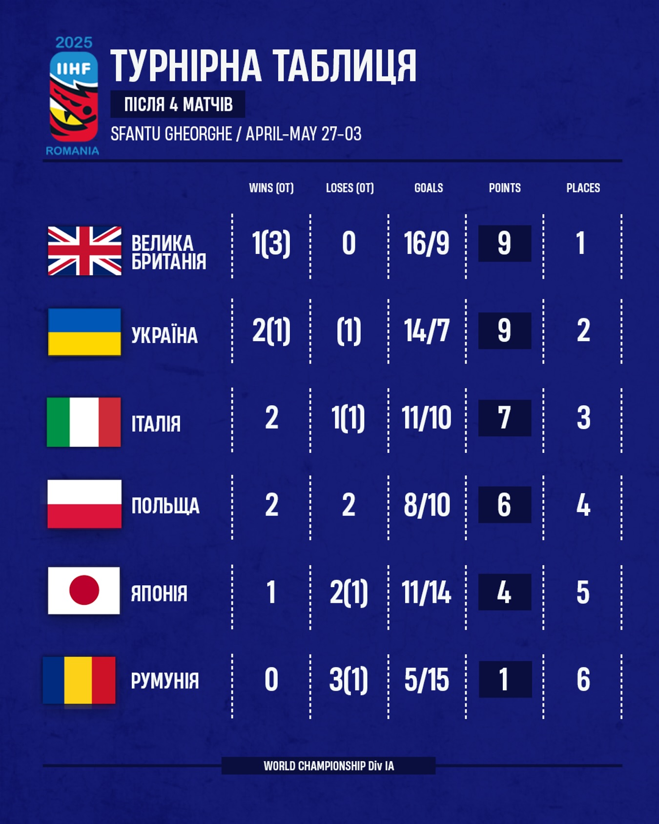 Україна за крок від еліти світового хокею: який результат влаштує "синьо-жовтих" та де і коли дивитися вирішальну гру на ЧС