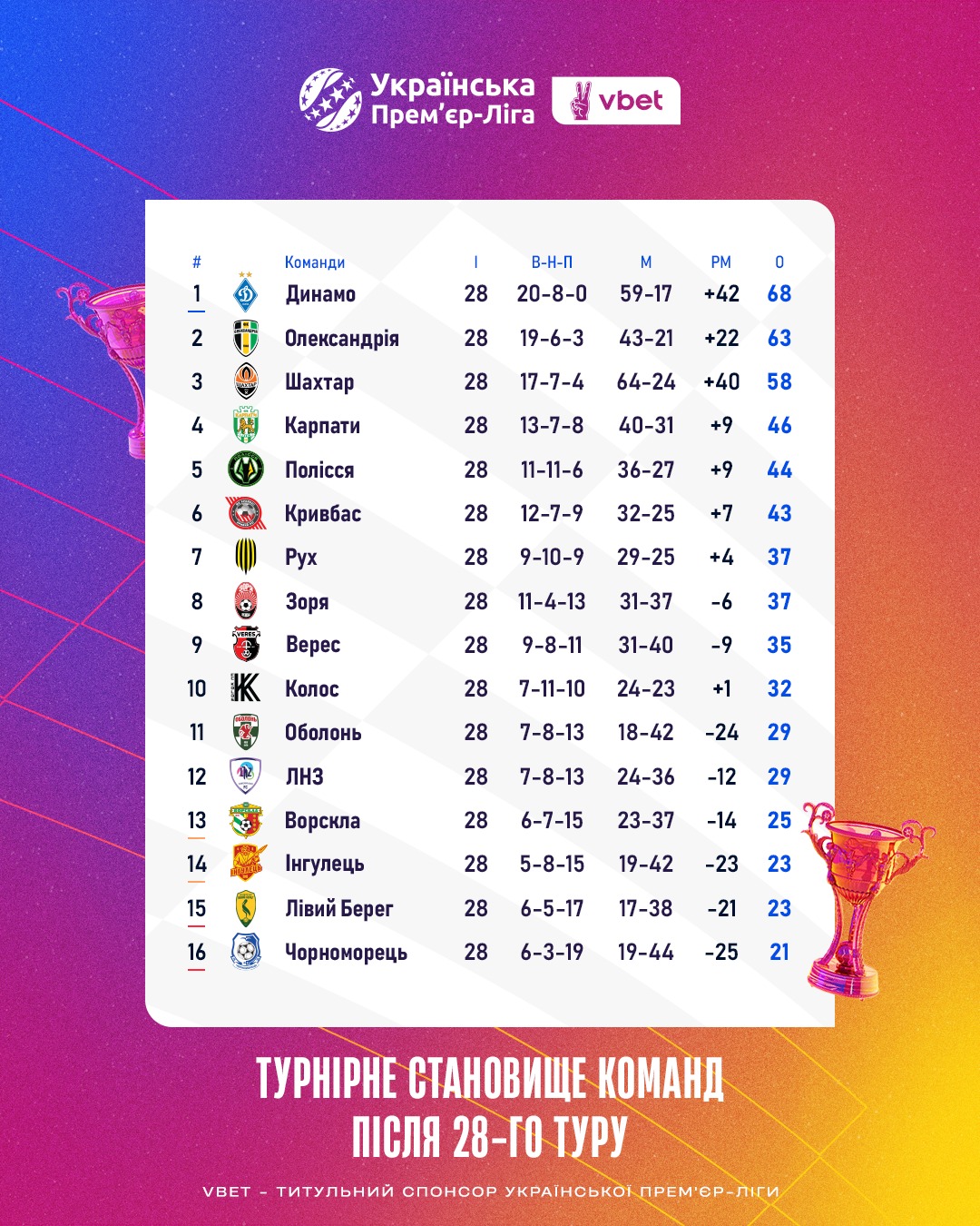 "Золото", "срібло", єврокубки та виживання: 29 тур УПЛ без жодного прохідного матчу
