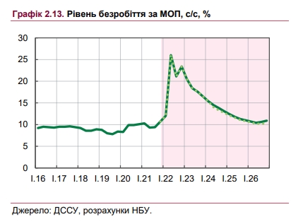Штати підприємств недоукомплектовані: кількість вакансій зросла до максимуму з початку війни