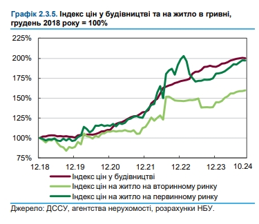 Ціни прийнятні, але попит слабкий: НБУ оцінив ситуацію на ринку житла України