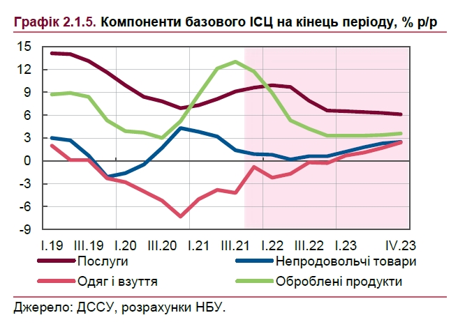 Що буде з цінами в Україні: прогноз НБУ