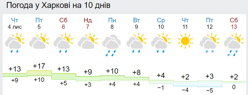 Мокрый снег и морозы до -5: синоптики назвали дату похолодания в Украине