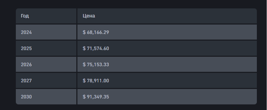 Біткоїну прогнозують майже 90 000 доларів до кінця 2024 року