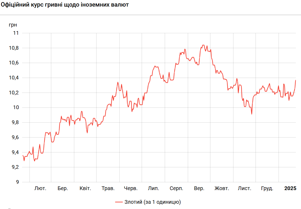 Польський злотий подорожчав щодо гривні