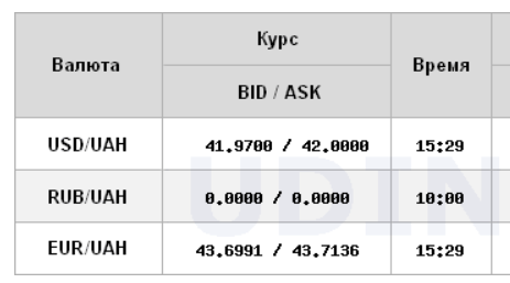 Курс доллара упал до минимума с конца прошлого года