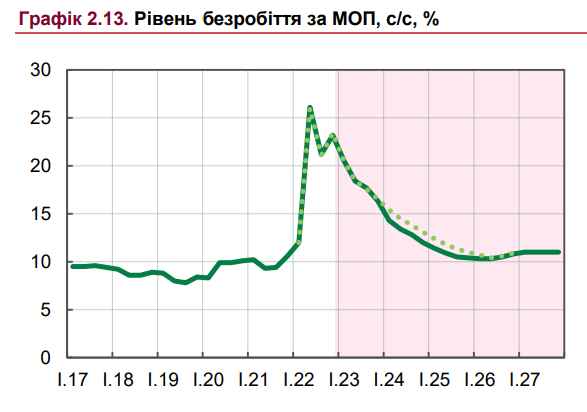 Ринок праці в Україні: кількість претендентів на робоче місце впала нижче рівня 2021 року