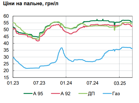 Дорожчає все, від продуктів до послуг: НБУ пояснив стрибок цін в Україні