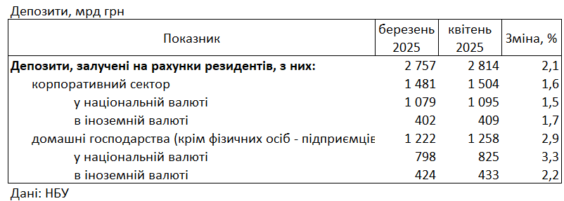 Банки знизили для українців ставки за кредитами і підвищили за депозитами