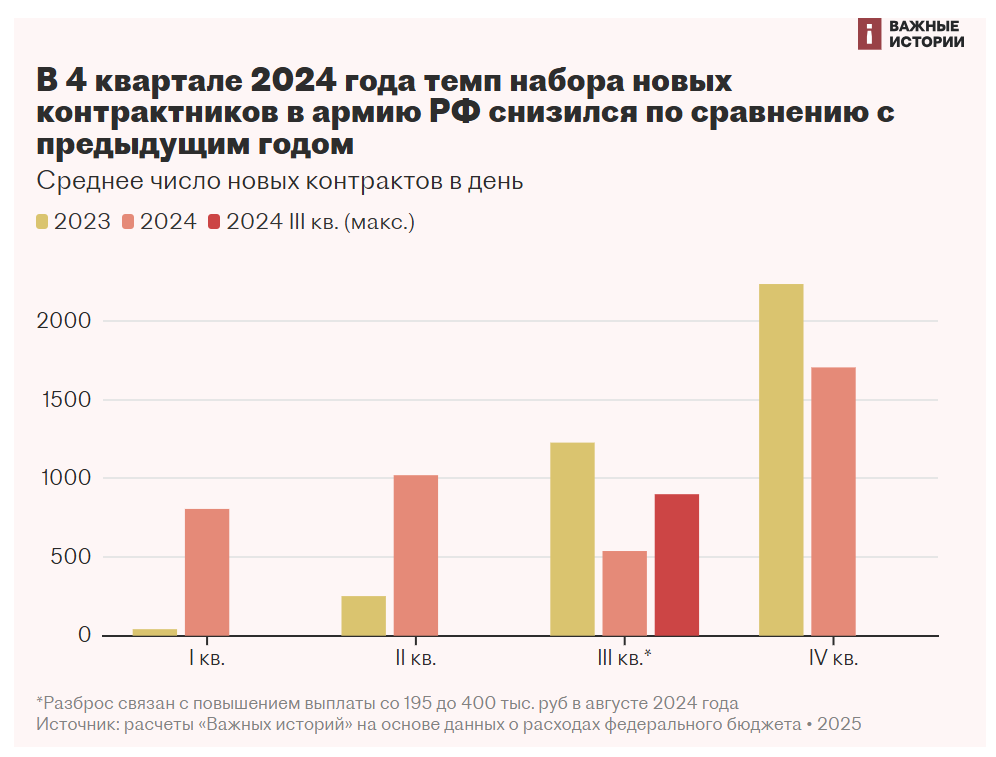 У російську армію за рік набрали 400 тисяч осіб, - ЗМІ