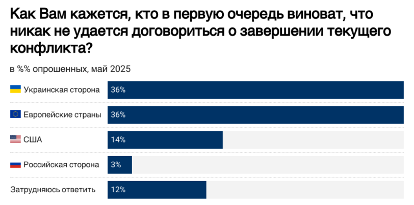 Жителі Росії за війну, але хочуть її закінчення, за переговори, але проти припинення вогню