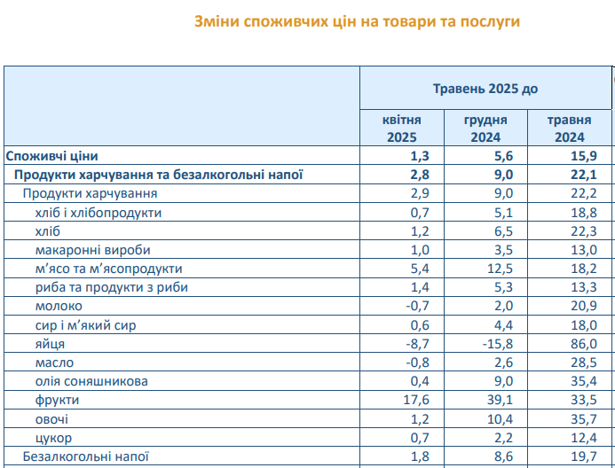 Продукты в Украине за год подорожали на 22%, некоторые - в 4 раза больше