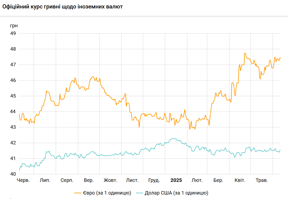 Польський злотий подорожчав до гривні