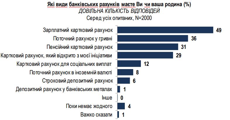 Майже 70% українців взагалі не мають грошових заощаджень