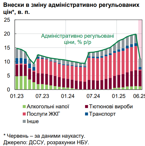Ціни зростають не так швидко: НБУ назвав головну причину уповільнення інфляції