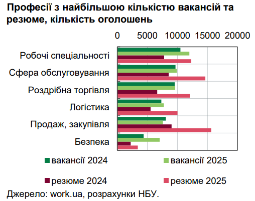 Інфляція з'їдає більш ніж половину зростання зарплат українців