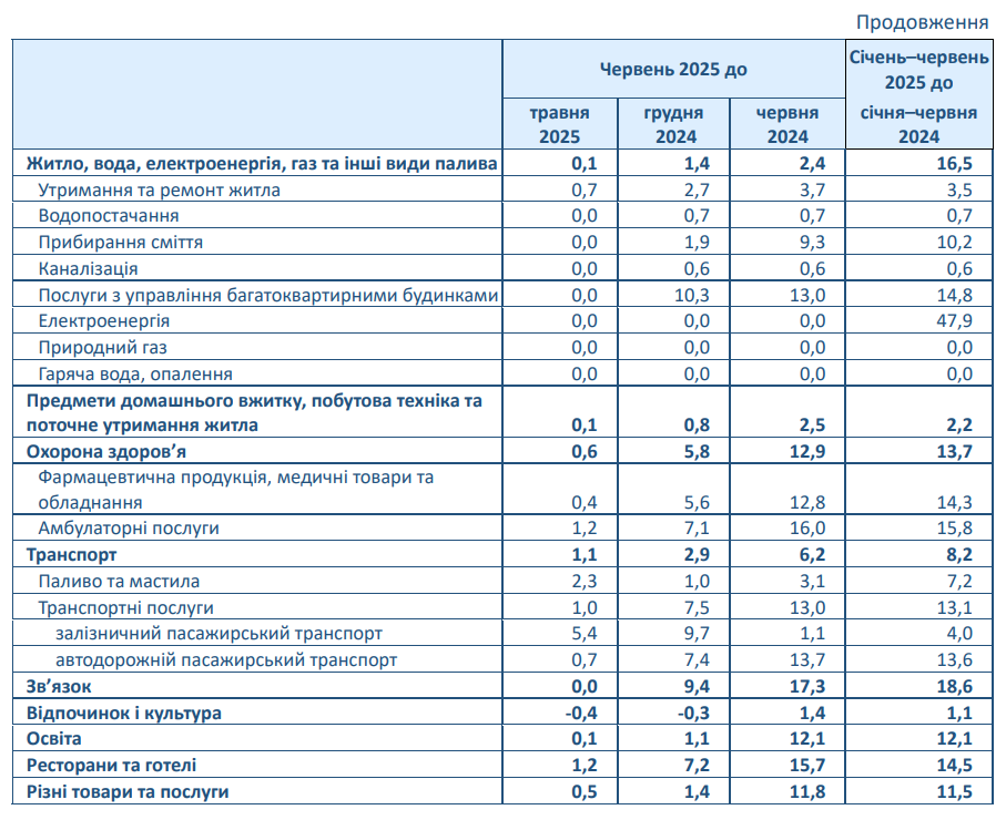 Зростання цін в Україні призупинилося. Але це статистичний ефект