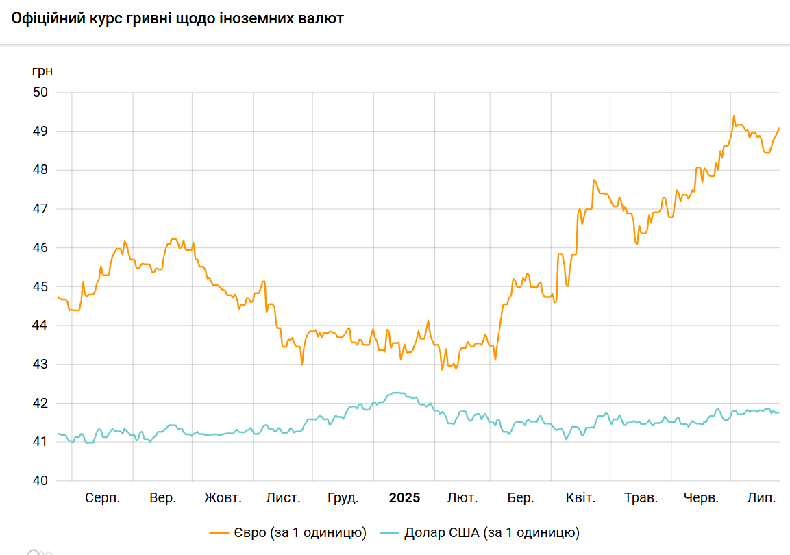 Долар дорожчає, курс євро перевищив 49 гривень