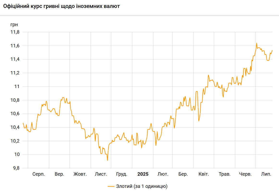 Польський злотий дорожчає до гривні другий день поспіль
