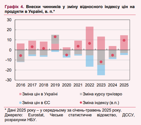 Ціни на продукти в Україні наблизилися до Європи, масло вже на 25% дорожче, ніж в Польщі