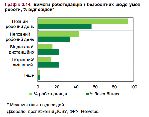 Перегрев на рынке труда ослабевает: на что надеяться украинцам