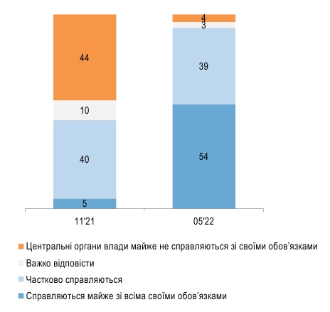 Украинцев, верящих в лучшее будущее страны, стало больше в разы, - опрос