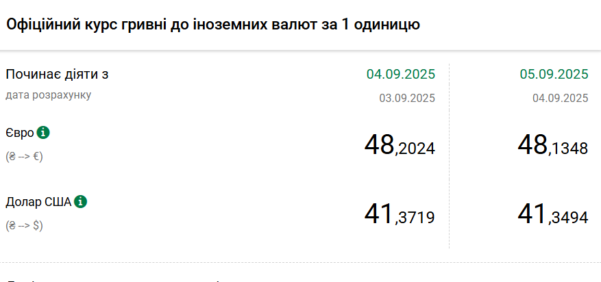 Доллар и евро подешевели: НБУ обновил официальные курсы
