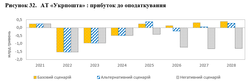 В правительстве предупредили о возможном дефолте убыточной "Укрпочты"